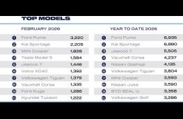 SMMT new car sales, February 2026, top models